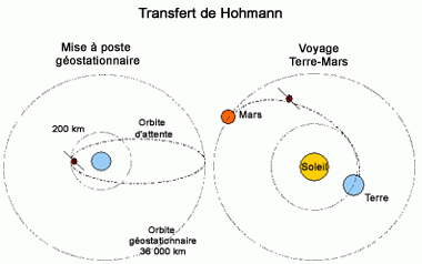 Transferts de Hohmann. Crédits : CNES