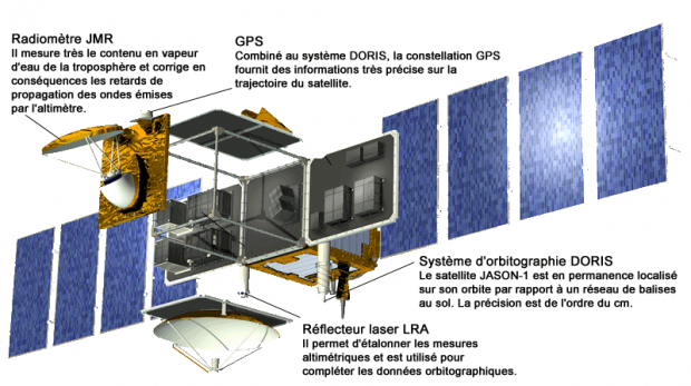 Les instruments destinés à corriger les mesures altimétriques sur le satellite JASON-1. Crédits : CNES
