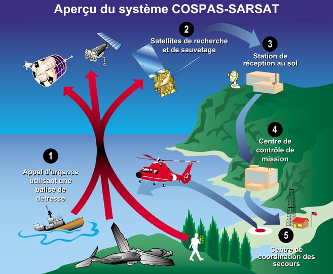 How the Cospas-Sarsat system works (click image to enlarge). Credits: wikimedia commons.