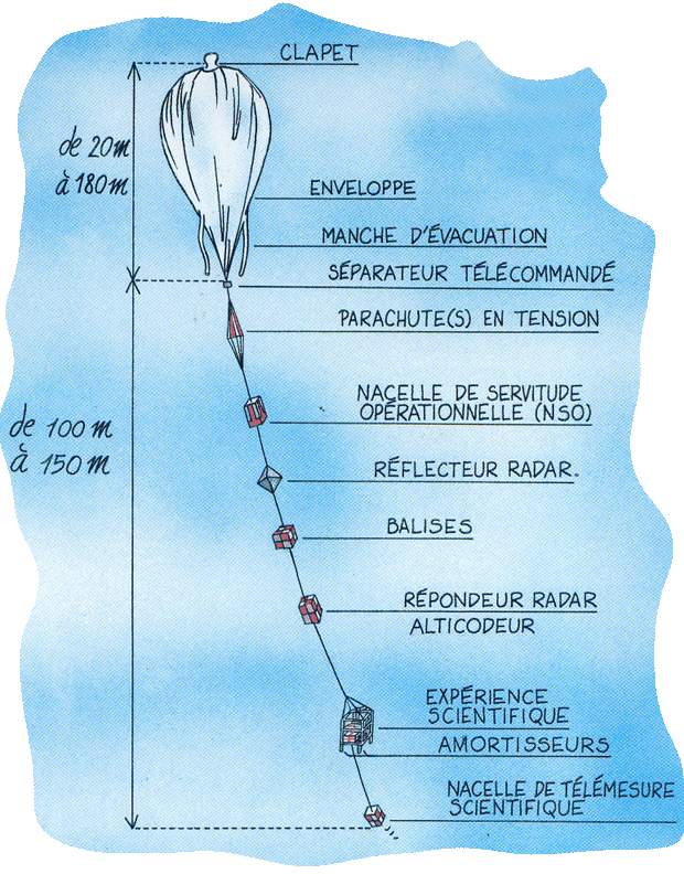 Main elements of a zero-pressure stratospheric balloon. Credits: J. P. Penot CNES/ill. B. Nicolas.
