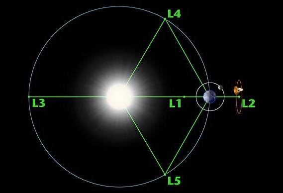 Le satellite Planck est en orbite autour du Point de Lagrange L2 à 1,5 million de km de la Terre. Crédits : NASA.