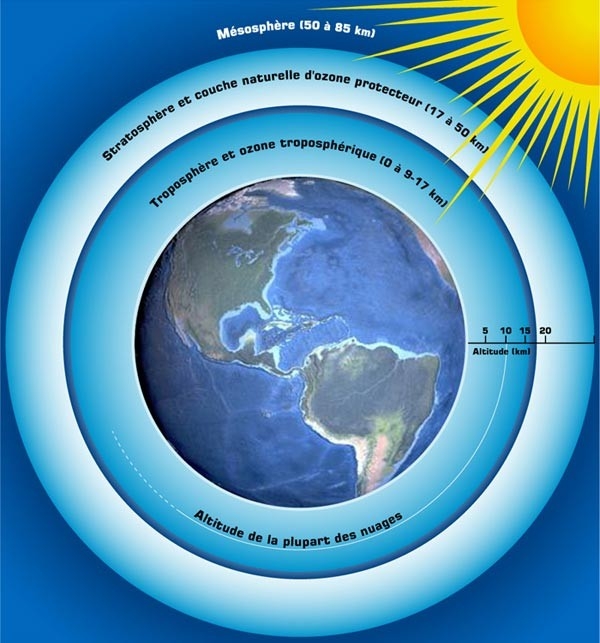 La troposphère est la couche de l&#039;atmosphère qui monte à 15 km d&#039;altitude. 